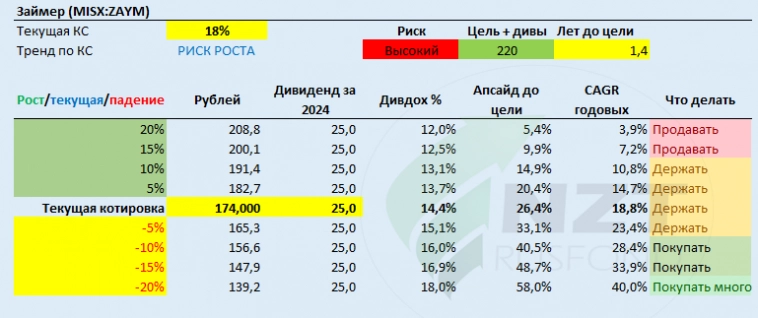 Займер MOEX:ZAYM отчет МСФО 2 кв 2024, самая высокая див. доходность в секторе?