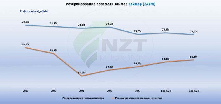 Займер MOEX:ZAYM отчет МСФО 2 кв 2024, самая высокая див. доходность в секторе?