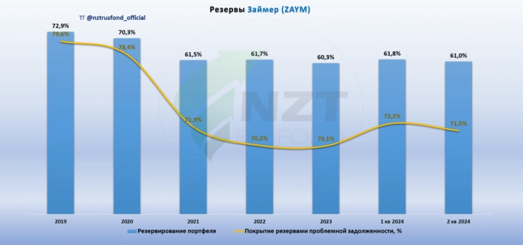 Займер MOEX:ZAYM отчет МСФО 2 кв 2024, самая высокая див. доходность в секторе?