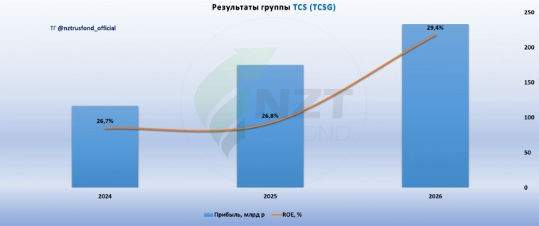 Элемент: Т-Банк (ТКС) MOEX:TCSG 2 кв 2024 МСФО, планы интеграции Росбанка.