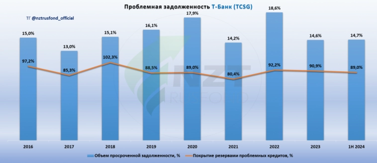 Элемент: Т-Банк (ТКС) MOEX:TCSG 2 кв 2024 МСФО, планы интеграции Росбанка.