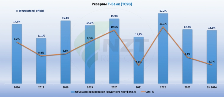 Элемент: Т-Банк (ТКС) MOEX:TCSG 2 кв 2024 МСФО, планы интеграции Росбанка.