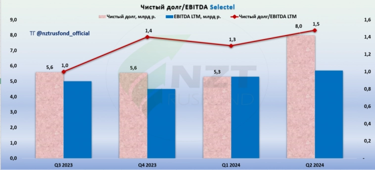 Selectel отчет МСФО 1 полугодие 2024. Постоянный и стабильный рост.