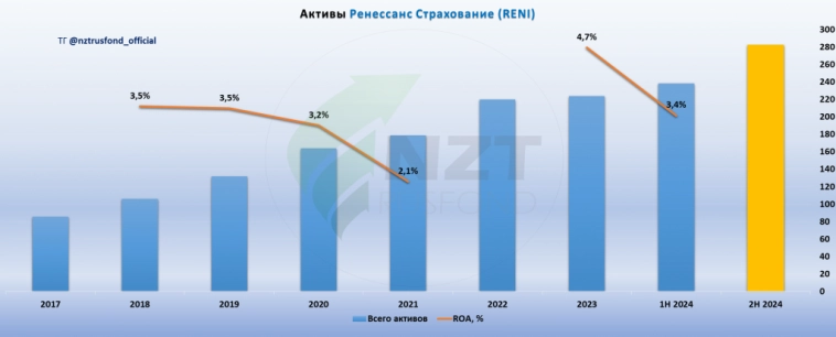 Ренессанс Страхование MOEX:RENI 2 кв 2024 МСФО