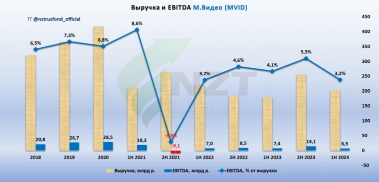 М.Видео MOEX:MVID отчет МСФО 2 кв 2024