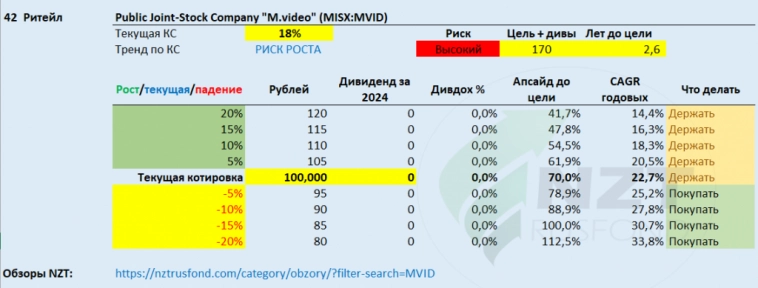 М.Видео MOEX:MVID отчет МСФО 2 кв 2024