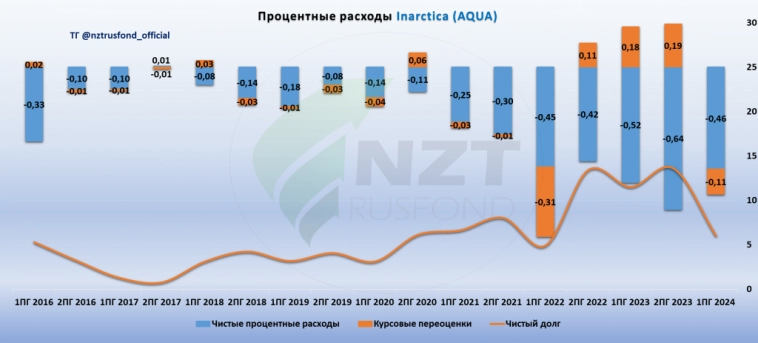 Inarctica (Русская Аквакультура) MOEX:AQUA отчет 1 ПГ 2024, крупные биологические потери и долгосрочные перспективы.