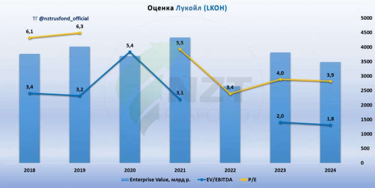 Лукойл (MOEX:LKOH) отчет 1 ПГ 2024, ждем дивы и раскрытие кубышки.