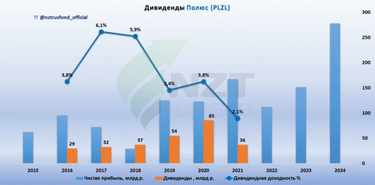 Полюс (MOEX:PLZL) отчет 1 ПГ 2024. Долгосрочные перспективы, но стоит недешево.