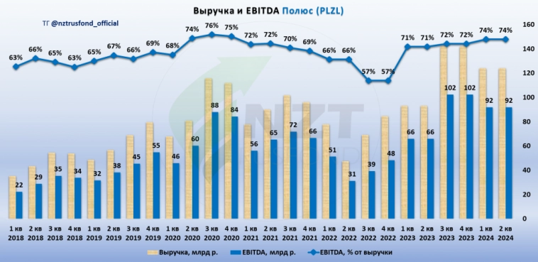 Полюс (MOEX:PLZL) отчет 1 ПГ 2024. Долгосрочные перспективы, но стоит недешево.