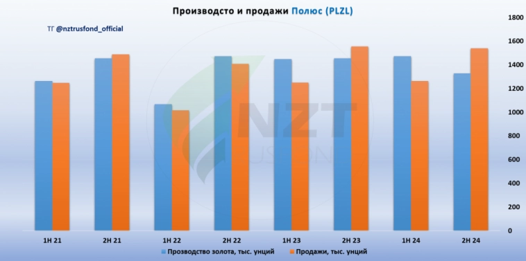 Полюс (MOEX:PLZL) отчет 1 ПГ 2024. Долгосрочные перспективы, но стоит недешево.