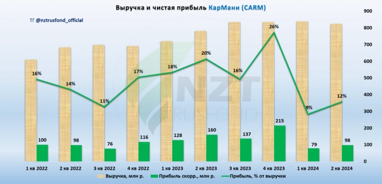 КарМани MOEX:CARM 2 кв 2024 МСФО, стоит как Т-Банк на оферте от ПСБ.