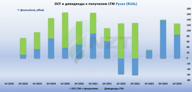 Русал MOEX:RUAL итоги 1 полугодия 2024. Есть ли перспективы у компании?