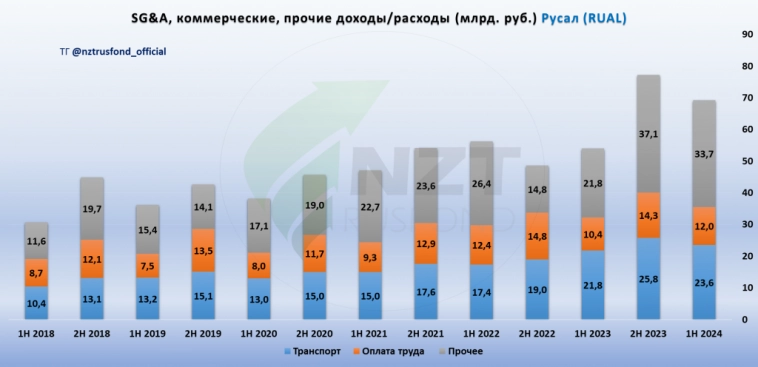 Русал MOEX:RUAL итоги 1 полугодия 2024. Есть ли перспективы у компании?