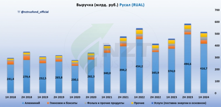 Русал MOEX:RUAL итоги 1 полугодия 2024. Есть ли перспективы у компании?