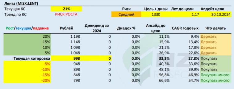 Лента MOEX:LENT отчет МСФО 3 кв 2024, все идет по плану, но уже началось замедление.