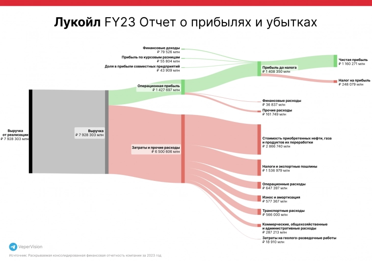 Отчет Лукойл FY2023 в виде Sankey