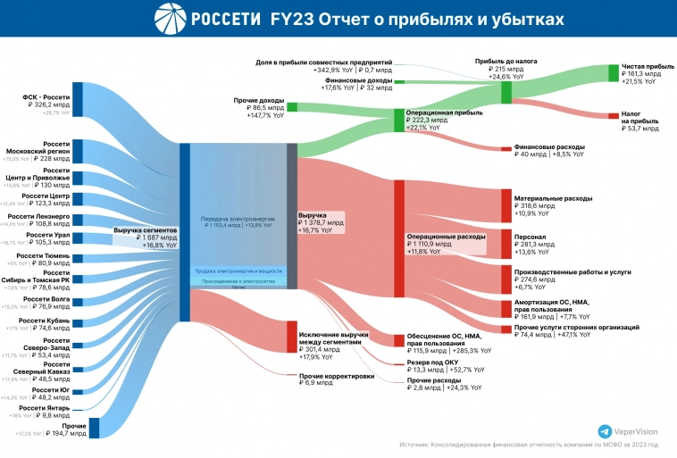 Отчет ФСК-Россети FY2023 в виде Sankey