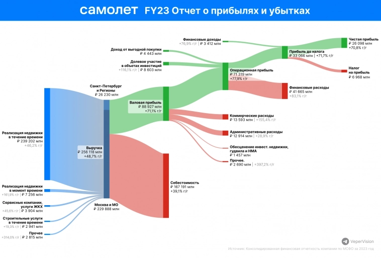 Отчет Самолет FY2023 в виде Sankey