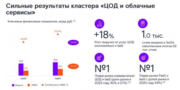 РОСТЕЛЕКОМ отчёт. IPO и раскрытие стоимости