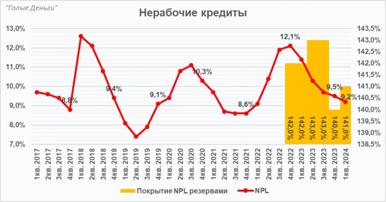 Тинькофф отчёт. В ожидании Росбанка..