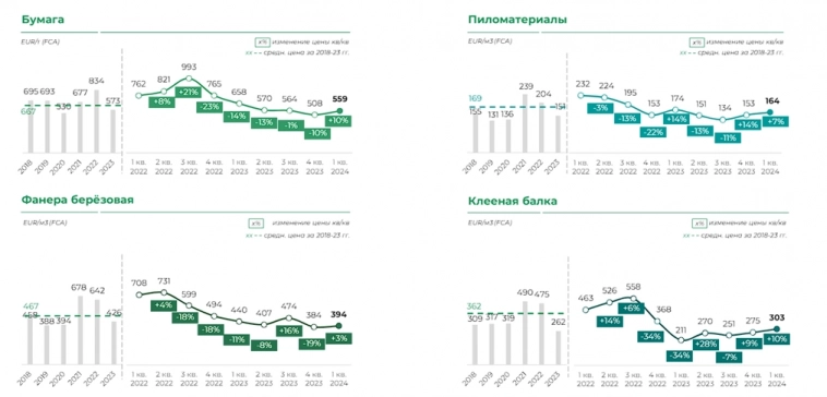 СЕГЕЖА отчёт.  Маржинальность стагнирует, проценты по долгу растут