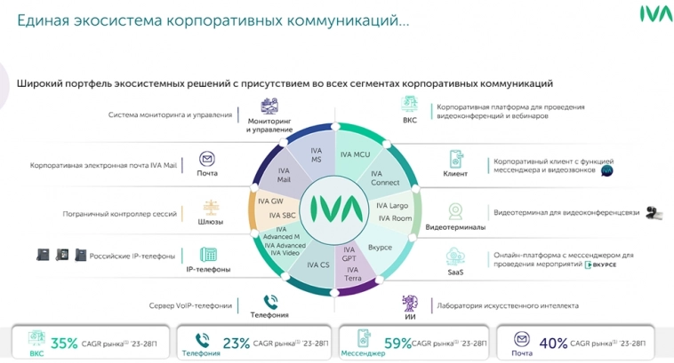 IVA Technologies. Оцениваем IPO в разгар коррекции рынка