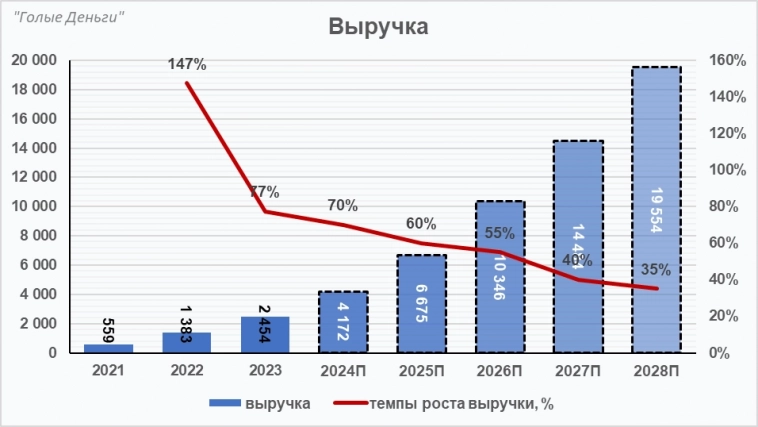 IVA Technologies. Оцениваем IPO в разгар коррекции рынка