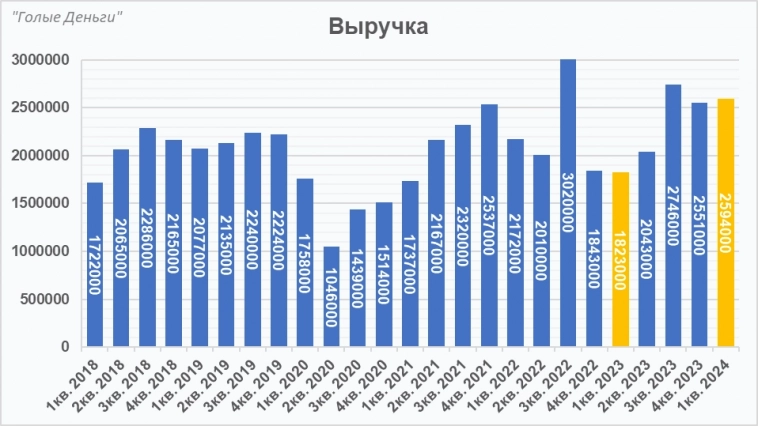 Роснефть отчёт. Сильное начало года