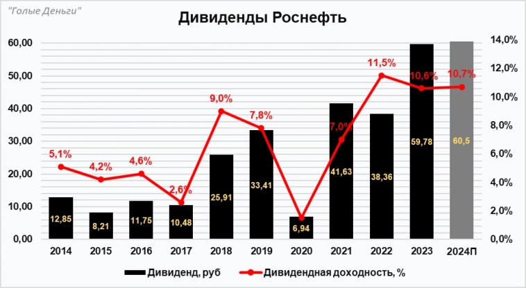 Роснефть отчёт. Сильное начало года