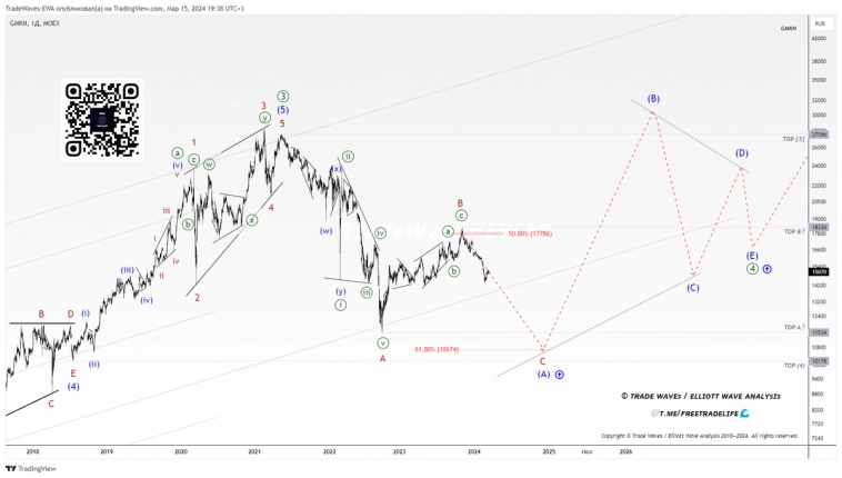 Nornickel GMK (GMKN): 7400 ⇝ 28000