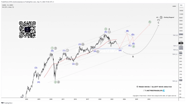 Nornickel GMK (GMKN): 7400 ⇝ 28000