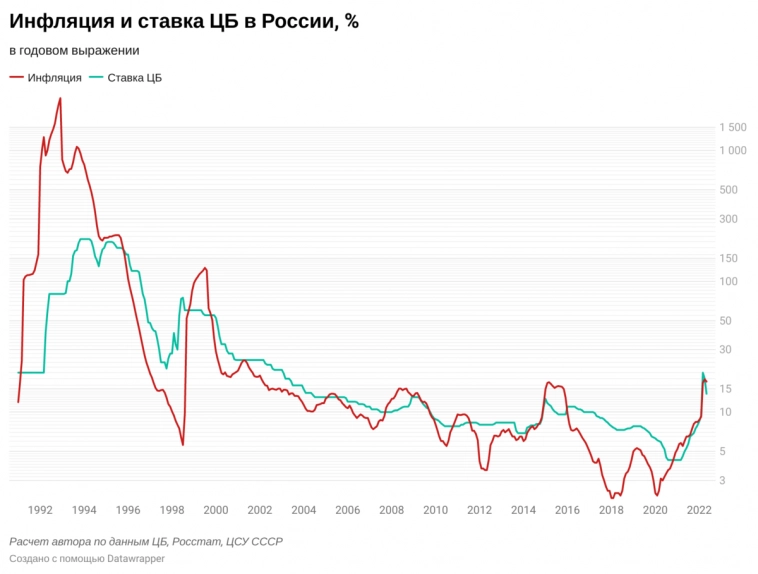 Ставки, облигации и инфляции.И ожиданием основанным на истории.