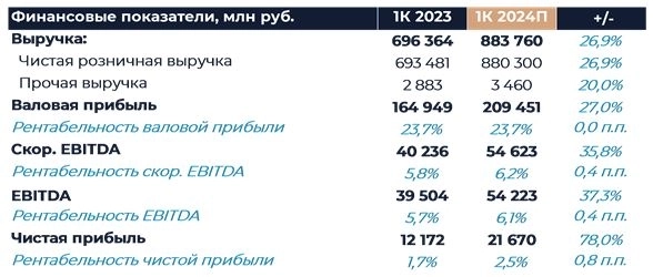 X5 Retail Group: Прогноз финансовых результатов (1К24 МСФО)