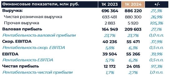 X5 Retail Group: Финансовые результаты (1К24 МСФО)