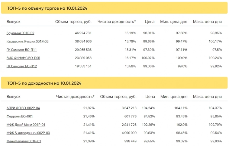 Итоги торгов за 10.01.2024