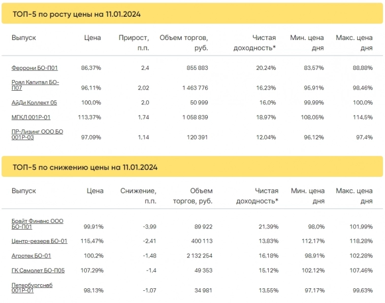 Итоги торгов за 11.01.2024