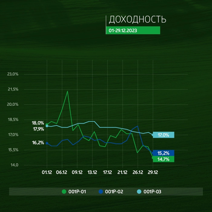 «Группа «Продовольствие»: итоги работы эмитента за декабрь 2023 года