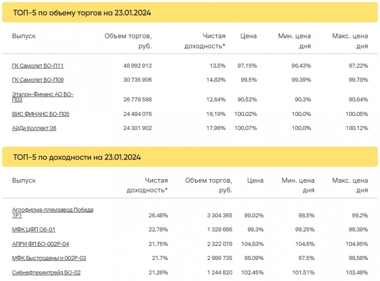 Итоги торгов за 23.01.2024