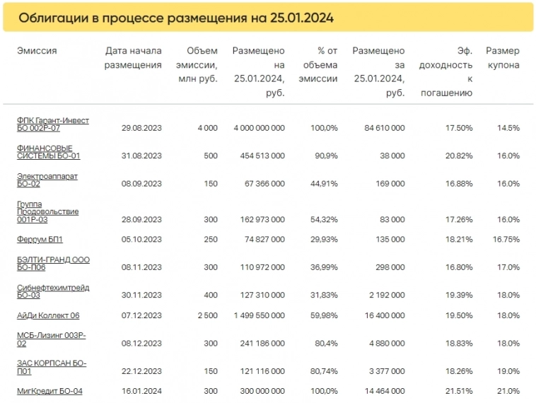 Итоги торгов за 25.01.2024