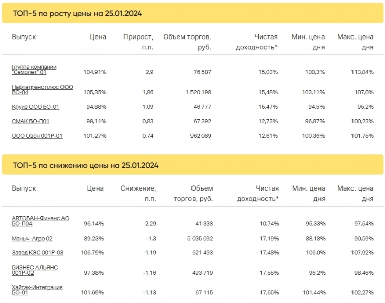 Итоги торгов за 25.01.2024