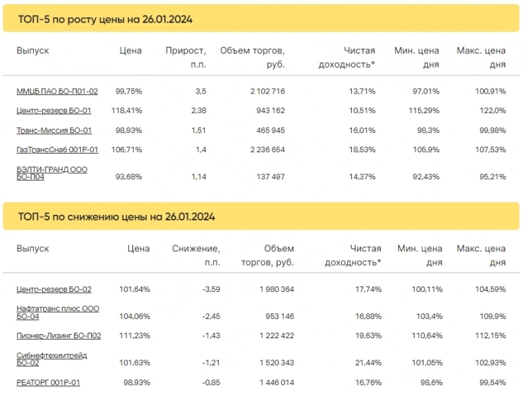 Итоги торгов за 26.01.2024