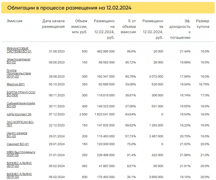 Итоги торгов за 12.02.2024