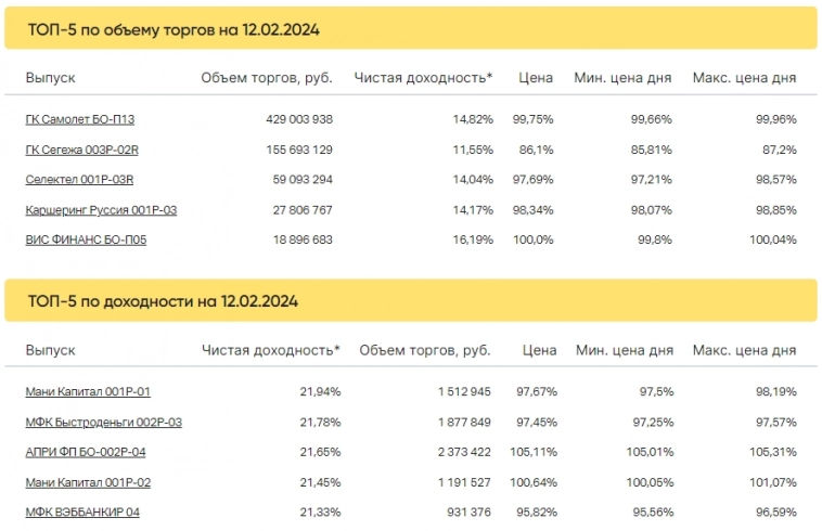 Итоги торгов за 12.02.2024