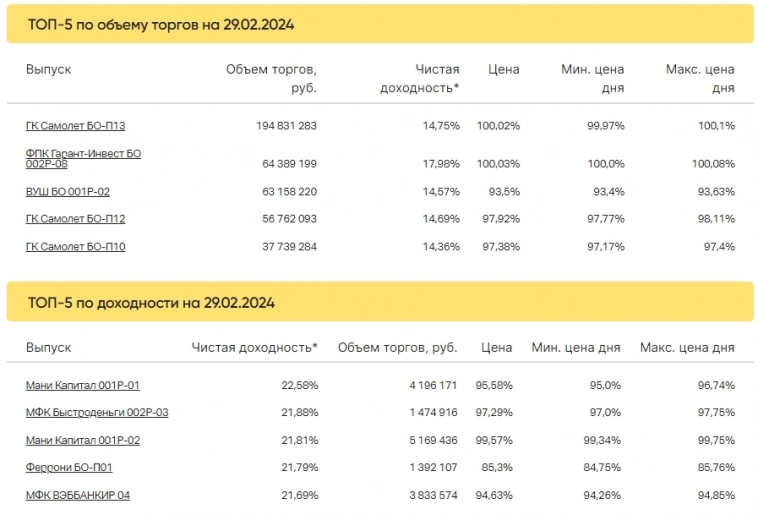 Итоги торгов за 29.02.2024