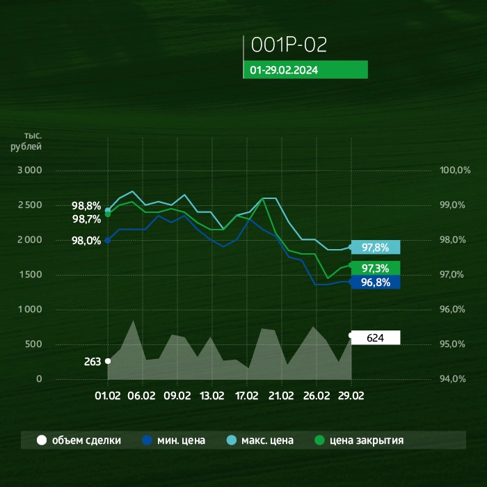 Группа «Продовольствие»: итоги работы эмитента за февраль 2024 года