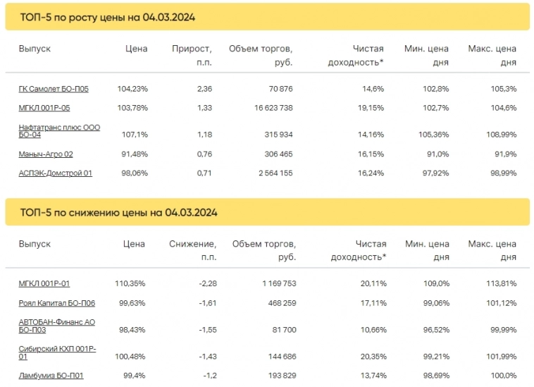 Итоги торгов за 04.03.2024