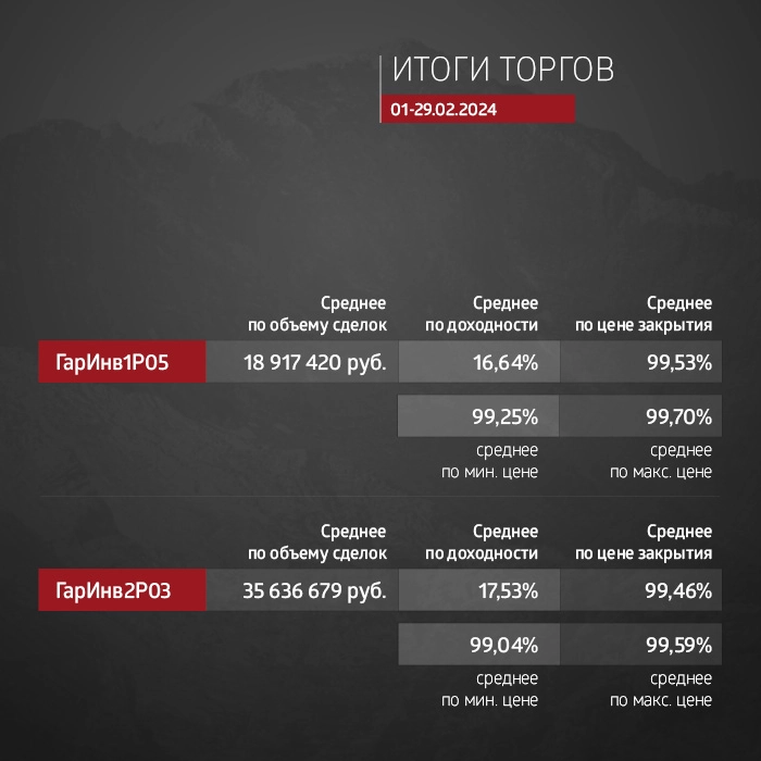 ФПК «Гарант-Инвест»: итоги работы эмитента за февраль 2024 года