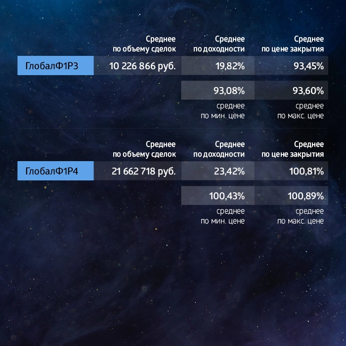 «ГЛОБАЛ ФАКТОРИНГ НЕТВОРК РУС»: итоги работы эмитента за февраль 2024 года