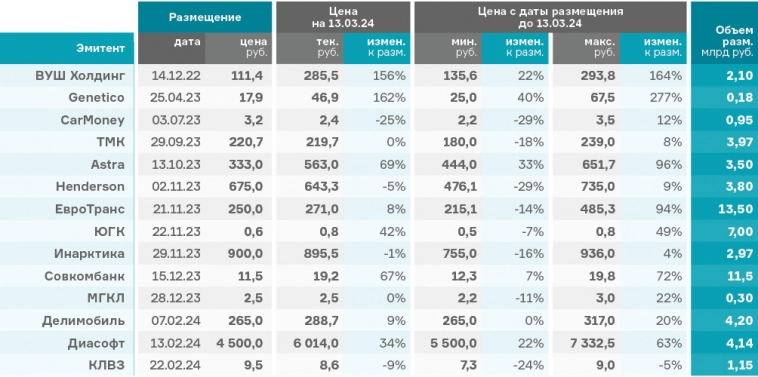 Насколько выгодными оказались IPO для инвесторов